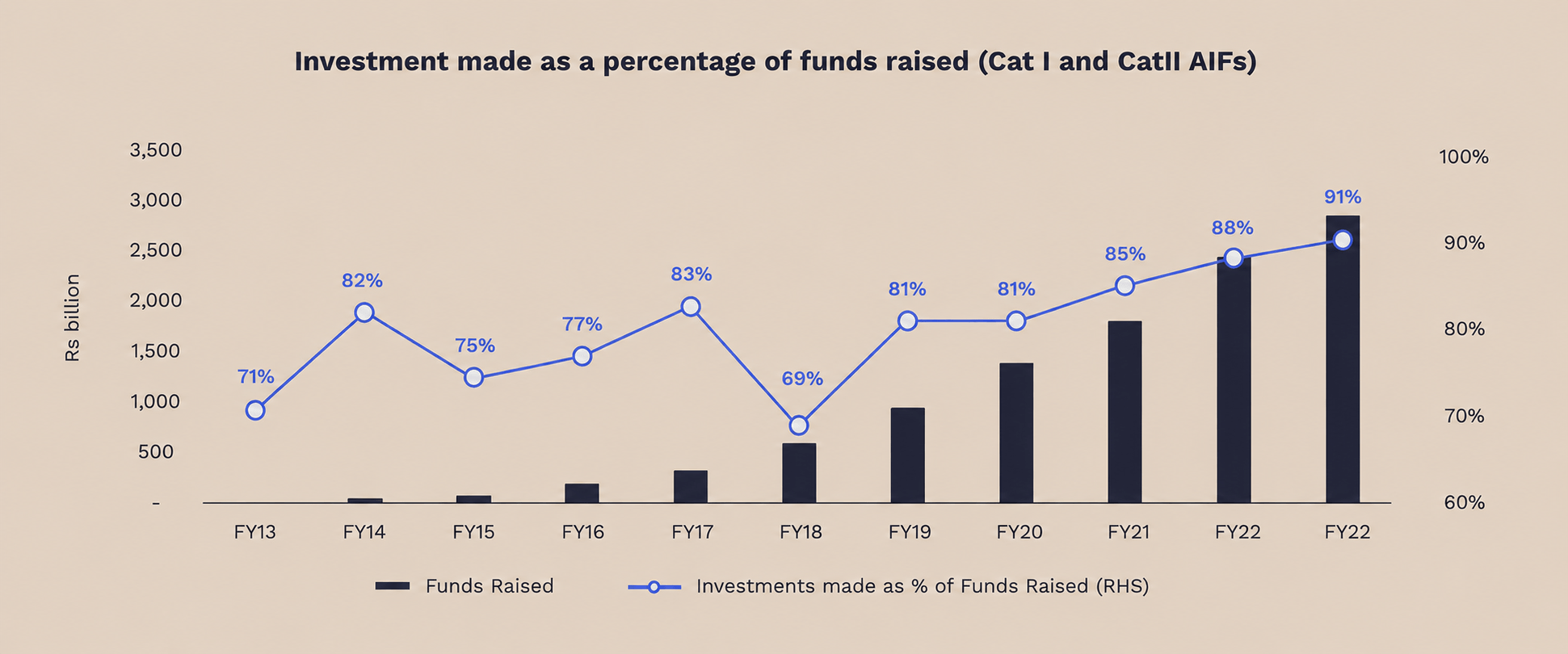 Graph chart presents Commitments have risen at an annualised 38% 2 in the past five years to Rs 8.34 trillion as of March 2023 